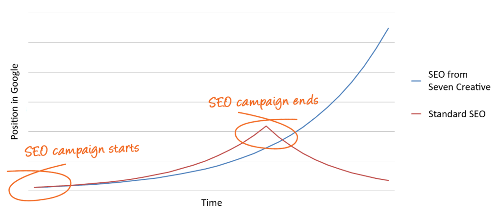 This graph shows the difference between focussing your SEO on inbound links vs. focussing on good quality content and on-page SEO